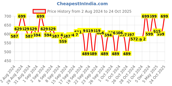 ajio.com clora creation Sequined Chiffon Dupatta clora creation Price History Graph from 2 Aug 2024 to 24 Oct 2025