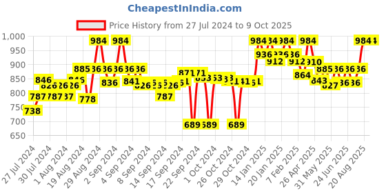 ajio.com clora creation Set of 2 Solid Shararas clora creation Price History Graph from 27 Jul 2024 to 8 Oct 2025