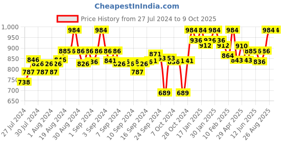 ajio.com clora creation Set of 2 Solid Shararas clora creation Price History Graph from 27 Jul 2024 to 9 Oct 2025