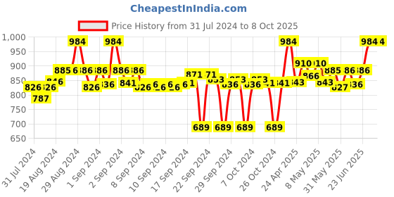 ajio.com clora creation Set of 2 Solid Shararas clora creation Price History Graph from 31 Jul 2024 to 8 Oct 2025