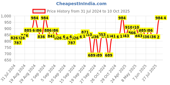 ajio.com clora creation Set of 2 Solid Shararas clora creation Price History Graph from 31 Jul 2024 to 9 Oct 2025