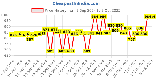 ajio.com clora creation Set of 2 Solid Shararas clora creation Price History Graph from 8 Sep 2024 to 8 Oct 2025