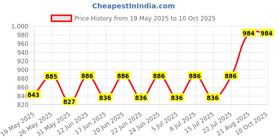 ajio.com clora creation Set of 2 Solid Shararas clora creation Price History Graph from 19 May 2025 to 10 Oct 2025