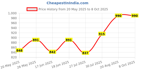 ajio.com clora creation Set of 3 Solid Leggings clora creation Price History Graph from 20 May 2025 to 7 Oct 2025
