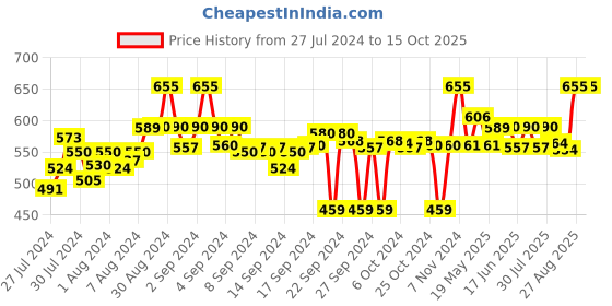 ajio.com clora creation Solid Leggings clora creation Price History Graph from 27 Jul 2024 to 15 Oct 2025