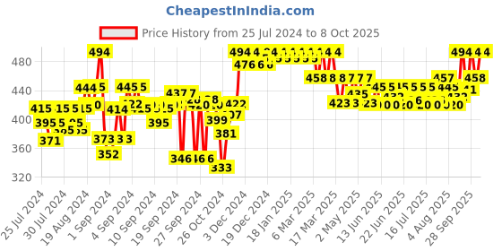 ajio.com clora creation Solid Palazzos clora creation Price History Graph from 25 Jul 2024 to 8 Oct 2025