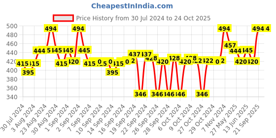 ajio.com clora creation Solid Palazzos clora creation Price History Graph from 30 Jul 2024 to 22 Oct 2025