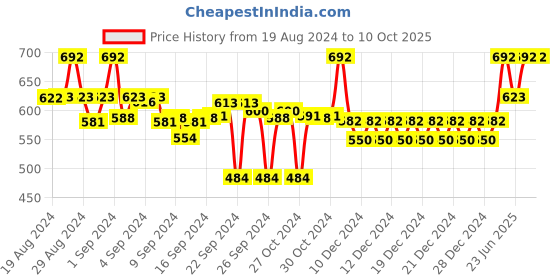 ajio.com clora creation Solid Palazzos clora creation Price History Graph from 19 Aug 2024 to 9 Oct 2025