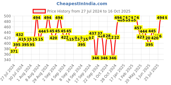 ajio.com clora creation Solid Palazzos with Drawsting clora creation Price History Graph from 27 Jul 2024 to 16 Oct 2025