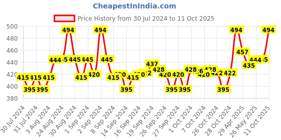 ajio.com clora creation Solid Palazzos with Drawsting clora creation Price History Graph from 30 Jul 2024 to 11 Oct 2025