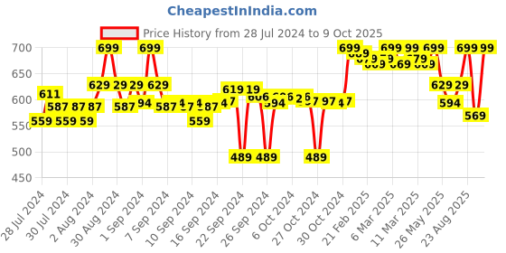 ajio.com clora creation Solid Salwar clora creation Price History Graph from 28 Jul 2024 to 9 Oct 2025