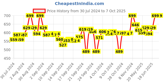 ajio.com clora creation Solid Salwar clora creation Price History Graph from 30 Jul 2024 to 6 Oct 2025