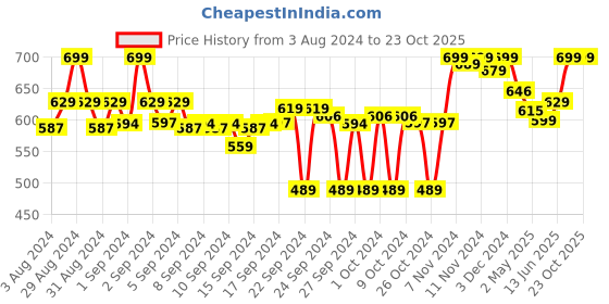 ajio.com clora creation Solid Salwar clora creation Price History Graph from 3 Aug 2024 to 23 Oct 2025