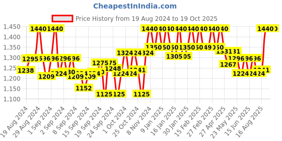 ajio.com clora creation Solid Salwar clora creation Price History Graph from 19 Aug 2024 to 18 Oct 2025