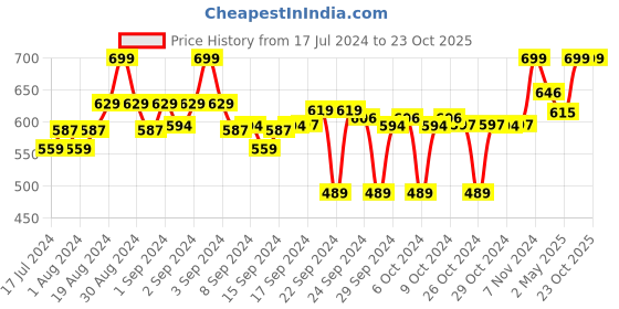 ajio.com clora creation Solid Shararas clora creation Price History Graph from 17 Jul 2024 to 22 Oct 2025