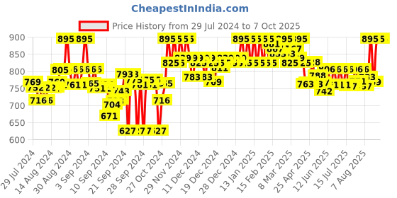ajio.com clora creation Solid Shararas clora creation Price History Graph from 29 Jul 2024 to 7 Oct 2025