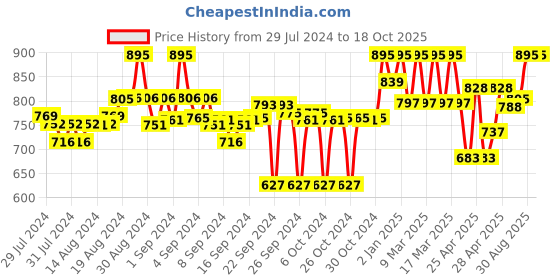 ajio.com clora creation Solid Shararas clora creation Price History Graph from 29 Jul 2024 to 17 Oct 2025