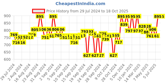 ajio.com clora creation Solid Shararas clora creation Price History Graph from 29 Jul 2024 to 17 Oct 2025