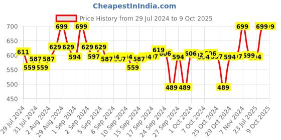 ajio.com clora creation Solid Shararas clora creation Price History Graph from 29 Jul 2024 to 9 Oct 2025