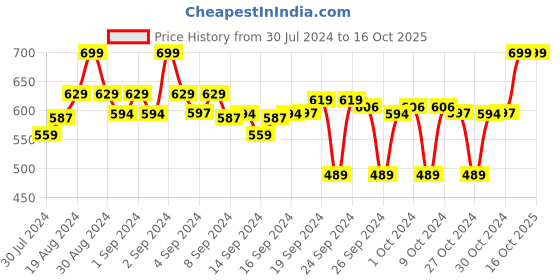 ajio.com clora creation Solid Shararas clora creation Price History Graph from 30 Jul 2024 to 16 Oct 2025