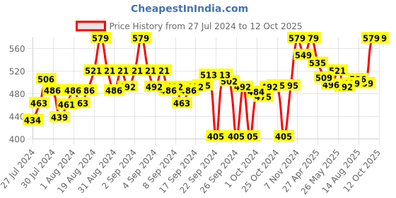 ajio.com clora creation Solid Straight Palazzo with Drawstring Waist clora creation Price History Graph from 27 Jul 2024 to 12 Oct 2025