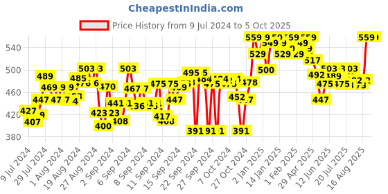 ajio.com clora creation Solid Straight Palazzos with Drawstring Waist clora creation Price History Graph from 9 Jul 2024 to 5 Oct 2025