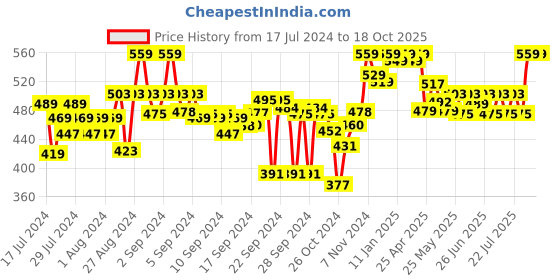 ajio.com clora creation Solid Straight Palazzos with Drawstring Waist clora creation Price History Graph from 17 Jul 2024 to 16 Oct 2025