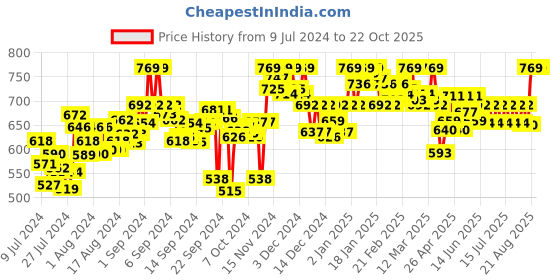 ajio.com clora creation Straight Fit  Chikankari  Palazzo clora creation Price History Graph from 9 Jul 2024 to 22 Oct 2025