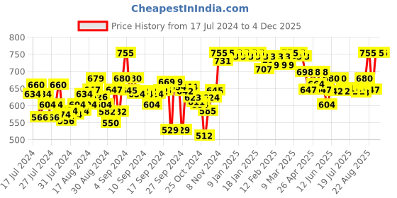 ajio.com clora creation Straight Fit Palazzo with Elasticated Waist clora creation Price History Graph from 17 Jul 2024 to 4 Dec 2025