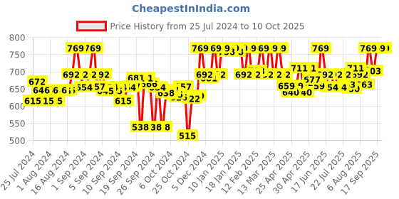 ajio.com clora creation Straight Fit Palazzo with Elasticated Waist clora creation Price History Graph from 25 Jul 2024 to 10 Oct 2025