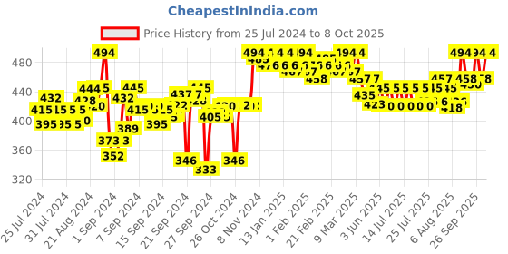 ajio.com clora creation Straight Fit Palazzo with Elasticated Waist clora creation Price History Graph from 25 Jul 2024 to 8 Oct 2025