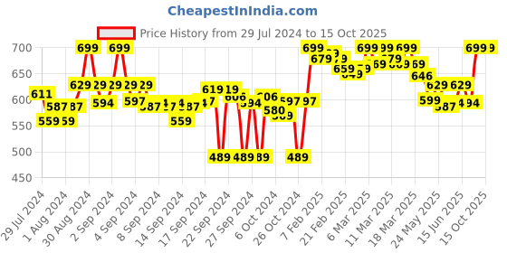 ajio.com clora creation Straight Fit Palazzo with Elasticated Waist clora creation Price History Graph from 29 Jul 2024 to 15 Oct 2025