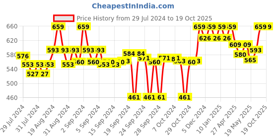 ajio.com clora creation Straight Fit Palazzo with Elasticated Waist clora creation Price History Graph from 29 Jul 2024 to 19 Oct 2025