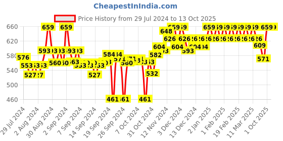ajio.com clora creation Straight Fit Palazzo with Elasticated Waist clora creation Price History Graph from 29 Jul 2024 to 13 Oct 2025