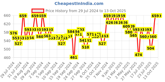 ajio.com clora creation Straight Fit Palazzo with Elasticated Waist clora creation Price History Graph from 29 Jul 2024 to 13 Oct 2025