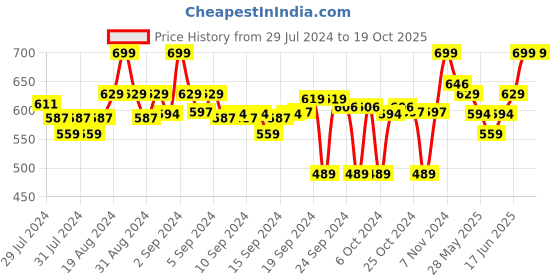 ajio.com clora creation Straight Fit Palazzo with Elasticated Waist clora creation Price History Graph from 29 Jul 2024 to 18 Oct 2025
