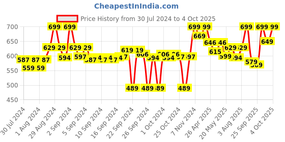 ajio.com clora creation Straight Fit Palazzo with Elasticated Waist clora creation Price History Graph from 30 Jul 2024 to 4 Oct 2025