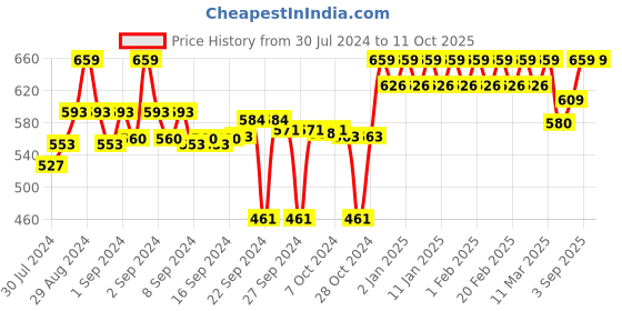 ajio.com clora creation Straight Fit Palazzo with Elasticated Waist clora creation Price History Graph from 30 Jul 2024 to 10 Oct 2025