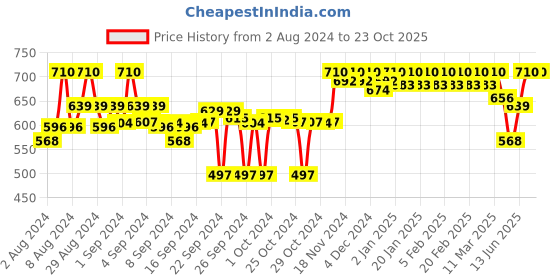 ajio.com clora creation Straight Fit Palazzo with Elasticated Waist clora creation Price History Graph from 2 Aug 2024 to 23 Oct 2025