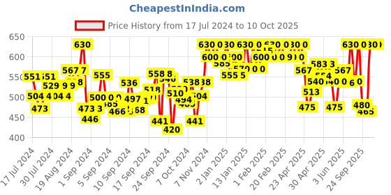 ajio.com clora creation Straight Fit Palazzos with Scalloped Hems clora creation Price History Graph from 17 Jul 2024 to 9 Oct 2025