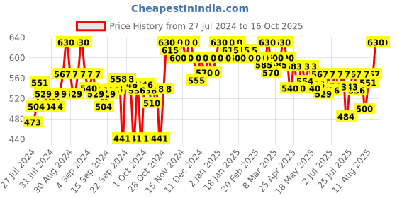 ajio.com clora creation Straight Fit Palazzos with Scalloped Hems clora creation Price History Graph from 27 Jul 2024 to 16 Oct 2025