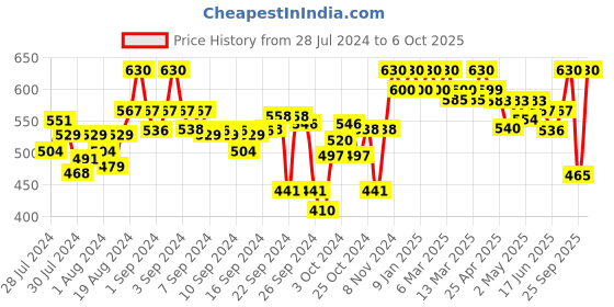 ajio.com clora creation Straight Fit Palazzos with Scalloped Hems clora creation Price History Graph from 28 Jul 2024 to 6 Oct 2025