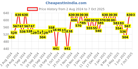 ajio.com clora creation Straight Fit Palazzos with Scalloped Hems clora creation Price History Graph from 2 Aug 2024 to 6 Oct 2025