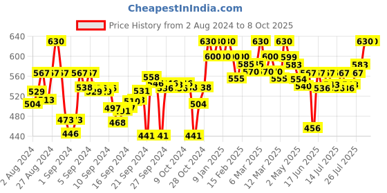 ajio.com clora creation Straight Fit Palazzos with Scalloped Hems clora creation Price History Graph from 2 Aug 2024 to 7 Oct 2025