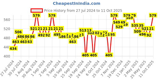 ajio.com clora creation Straight Palazzo with Elasticated Waist clora creation Price History Graph from 27 Jul 2024 to 11 Oct 2025