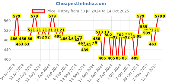 ajio.com clora creation Straight Palazzo with Elasticated Waist clora creation Price History Graph from 30 Jul 2024 to 14 Oct 2025