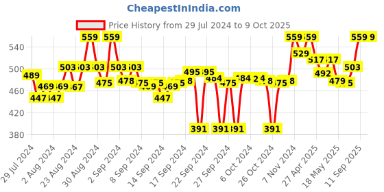ajio.com clora creation Straight Palazzo with Elasticated Waist clora creation Price History Graph from 29 Jul 2024 to 9 Oct 2025