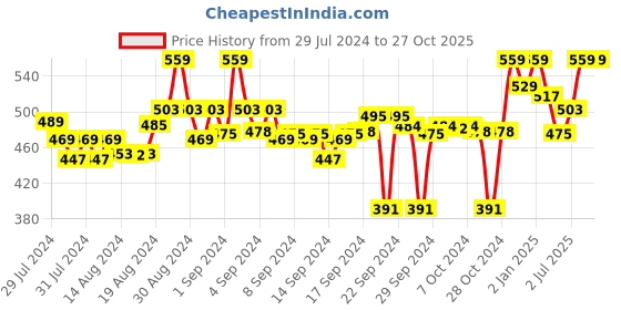 ajio.com clora creation Straight Palazzo with Elasticated Waist clora creation Price History Graph from 29 Jul 2024 to 27 Oct 2025