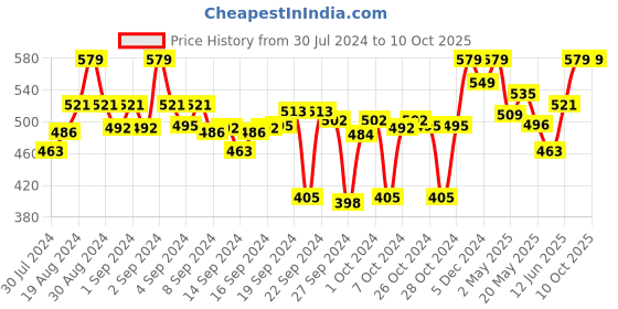 ajio.com clora creation Straight Palazzo with Elasticated Waist clora creation Price History Graph from 30 Jul 2024 to 10 Oct 2025