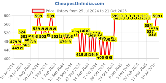 ajio.com clora creation Striped Chiffon Dupatta clora creation Price History Graph from 25 Jul 2024 to 21 Oct 2025